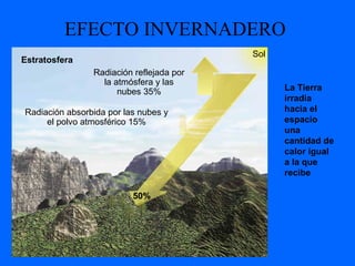 Estratosfera
Sol
Radiación reflejada por
la atmósfera y las
nubes 35%
Radiación absorbida por las nubes y
el polvo atmosférico 15%
50%
EFECTO INVERNADERO
La Tierra
irradia
hacia el
espacio
una
cantidad de
calor igual
a la que
recibe
 