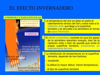 EL EFECTO INVERNADERO
ATMÓSFERA Y RADIACION SOLAR
Radiación reflejada
por la atmósfera al
espacio (28%)
Absorción de radia-
ción por parte de la
atmósfera (18%)
Radiación que llega a
la superficie terrestre
(54%)
Radiación emitida por la
Tierra, rayos infrarrojos
ATMÓSFERA
La temperatura del aire se debe en parte al
calentamiento directo del Sol y sobre todo a la
radiación solar que llega a la superficie
terrestre y es devuelta a la atmósfera en forma
de rayos infrarrojos.
El efecto invernadero consiste en que los gases
de la atmósfera absorben energía, bien de la
radiación solar o bien de aquella que emite la
propia superficie terrestre, produciendo un
calentamiento del aire.
La distribución de temperaturas en la superficie
terrestre, depende de tres factores:
- Insolación
- la altitud (a mayor altitud, menor temperatura).
- el tipo de superficie terrestre
 