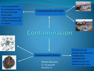 Contaminación del suelo
Es la acumulación
de sustancias a unos
niveles tales que
repercuten
negativamente en el
comportamiento de
los suelos.
Contaminación Sónica
Es el exceso de
sonido que altera las
condiciones
normales del
ambiente en una
determinada zona.
Nelson Marcano
Ci: 26.315.526
Sección: 1c
 