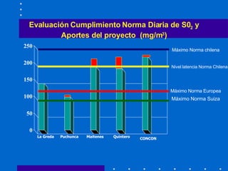 Evaluación Cumplimiento Norma Diaria de S0 2  y Aportes del proyecto  (mg/m 3 ) Maitenes La Greda Puchunca Quintero CONCON Máximo Norma Suiza Nivel latencia Norma Chilena Máximo Norma Europea Máximo Norma chilena 