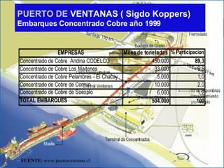 PUERTO DE  VENTANAS ( Sigdo Koppers) Embarques Concentrado Cobre año 1999 FUENTE:   www.puertoventanas.cl   