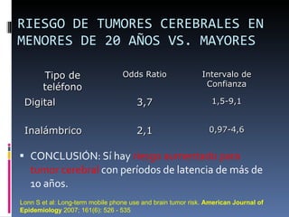RIESGO DE TUMORES CEREBRALES EN MENORES DE 20 AÑOS VS. MAYORES CONCLUSIÓN: Sí hay  riesgo aumentado para tumor cerebral  con períodos de latencia de más de 10 años. Lonn S et al: Long-term mobile phone use and brain tumor risk.  American Journal of Epidemiology  2007; 161(6): 526 - 535 Tipo de teléfono Odds Ratio Intervalo de Confianza Digital 3,7 1,5-9,1 Inalámbrico 2,1 0,97-4,6 