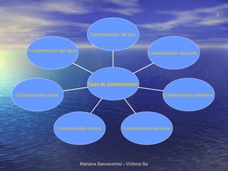 Contaminación del agua . Contaminación visual   Contaminación sonora   Contaminación lumínica   Contaminación radiactiva   Contaminación del suelo   Contaminación del aire   Tipos de contaminación   