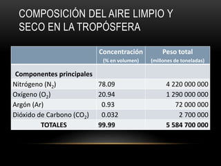 COMPOSICIÓN DEL AIRE LIMPIO Y
SECO EN LA TROPÓSFERA
Concentración
(% en volumen)
Peso total
(millones de toneladas)
Componentes principales
Nitrógeno (N2) 78.09 4 220 000 000
Oxígeno (O2) 20.94 1 290 000 000
Argón (Ar) 0.93 72 000 000
Dióxido de Carbono (CO2) 0.032 2 700 000
TOTALES 99.99 5 584 700 000
 