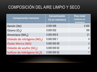 COMPOSICIÓN DEL AIRE LIMPIO Y SECO
Componentes menores
Concentración
(% en volumen)
Peso total
(millones de
toneladas)
Xenón (Xe) 0.000 008 2 000
Ozono (O3) 0.000 002 190
Amoniaco (NH3) 0.000 000 6 21
Dióxido de nitrógeno (NO2) 0.000 000 1 9
Óxido Nítrico (NO) 0.000 000 06 3
Dióxido de azufre (SO2) 0.000 000 02 2
Sulfuro de hidrógeno (H2S) 0.000 000 02 1
 