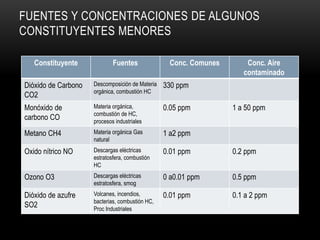 FUENTES Y CONCENTRACIONES DE ALGUNOS
CONSTITUYENTES MENORES
Constituyente Fuentes Conc. Comunes Conc. Aire
contaminado
Dióxido de Carbono
CO2
Descomposición de Materia
orgánica, combustión HC
330 ppm
Monóxido de
carbono CO
Materia orgánica,
combustión de HC,
procesos industriales
0.05 ppm 1 a 50 ppm
Metano CH4 Materia orgánica Gas
natural
1 a2 ppm
Oxido nítrico NO Descargas eléctricas
estratosfera, combustión
HC
0.01 ppm 0.2 ppm
Ozono O3 Descargas eléctricas
estratosfera, smog
0 a0.01 ppm 0.5 ppm
Dióxido de azufre
SO2
Volcanes, incendios,
bacterias, combustión HC,
Proc Industriales
0.01 ppm 0.1 a 2 ppm
 
