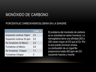 MONÓXIDO DE CARBONO
PORCENTAJE CARBOXIHEMOGLOBINA EN LA SANGRE
COHb %
Exposición continua 10ppm 2.0
Exposición continua 30 ppm 5.0
No fumadores Cd México 2.0
Fumadores cd México 5.8
No fumadores Chiapas 1.1
Fumadores Chiapas 5
El problema del monóxido de carbono
es su toxicidad en seres humanos. La
hemoglobina tiene una afinidad 200 a
250 veces mayor al CO que al O2 Por
lo que puede provocar anoxia.
La combustión de un cigarrillo
proporciona hasta 400 ppm de CO
causando hipoxia y muerte.
 
