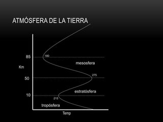 ATMÓSFERA DE LA TIERRA
tropósfera
estratósfera
mesosfera
10
50
215
275
18085
Km
Temp
 