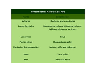 Contaminantes Naturales del Aire
Fuente Contaminantes
Volcanes Óxidos de azufre, partículas
Fuegos forestales Monóxido de carbono, dióxido de carbono,
óxidos de nitrógeno, partículas
Vendavales Polvo
Plantas (vivas) Hidrocarburos, polen
Plantas (en descomposición) Metano, sulfuro de hidrógeno
Suelo Virus, polvo
Mar Partículas de sal
 