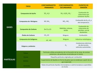 GASES
TIPOS
CONTAMINANTES
PRIMARIOS
CONTAMINANTES
SECUNDARIOS
FUENTES DE
EMISIÓN
Compuestos de Azufre SO2 ;H2S SO3, H2SO4, SO4
= Combustión de
carburantes que
contienen Azufre.
Compuestos de Nitrógeno NO ;NH3 NO2 ; NO3
Combustión de N2 y O2 a
alta temperatura.
Compuestos de Carbono De C1 y C3
Aldehídos, cetonas,
ácidos
Combustión de
carburantes de
petróleo; uso de
disolventes.
Óxidos de Carbono CO2 ;CO Ninguno . Combustión .
Compuestos de halógenos
HF; HCl
Ninguno Industrias metalúrgicas .
Oxígeno y oxidantes
O3
Instalaciones eléctricas
de alta tensión,
vehículos automóviles.
PARTÍCULAS
Polvos
Partículas sólidas procedentes de la trituración de las rocas, de cenizas
volcánicas o de partículas arrastradas por el viento.
Humos Pequeñas partículas originadas por combustión
Nieblas
Suspensiones de líquidos en forma de gotas que se condensan a partir de un
gas evaporado
Aerosoles
Nubes de partículas líquidas microscópicas o submicroscópicas suspendidas
en el aire.
 