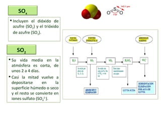 SOx
SO2
 Incluyen el dióxido de
azufre (SO2) y el trióxido
de azufre (SO3).
 Su vida media en la
atmósfera es corta, de
unos 2 a 4 días.
 Casi la mitad vuelve a
depositarse en la
superficie húmedo o seco
y el resto se convierte en
iones sulfato (SO4
2-
).
 