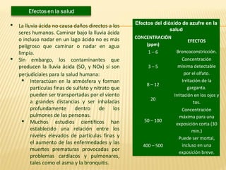  La lluvia ácida no causa daños directos a los
seres humanos. Caminar bajo la lluvia ácida
o incluso nadar en un lago ácido no es más
peligroso que caminar o nadar en agua
limpia.
 Sin embargo, los contaminantes que
producen la lluvia ácida (SO2 y NOx) sí son
perjudiciales para la salud humana:
 Interactúan en la atmósfera y forman
partículas finas de sulfato y nitrato que
pueden ser transportadas por el viento
a grandes distancias y ser inhaladas
profundamente dentro de los
pulmones de las personas.
 Muchos estudios científicos han
establecido una relación entre los
niveles elevados de partículas finas y
el aumento de las enfermedades y las
muertes prematuras provocadas por
problemas cardíacos y pulmonares,
tales como el asma y la bronquitis.
Efectos del dióxido de azufre en la
salud
CONCENTRACIÓN
(ppm)
EFECTOS
1 – 6 Broncoconstricción.
3 – 5
Concentración
mínima detectable
por el olfato.
8 – 12
Irritación de la
garganta.
20
Irritación en los ojos y
tos.
50 – 100
Concentración
máxima para una
exposición corta (30
min.)
400 – 500
Puede ser mortal,
incluso en una
exposición breve.
 