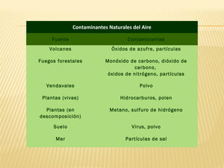 Contaminantes Naturales del Aire
Fuente Contaminantes
Volcanes Óxidos de azufre, partículas
Fuegos forestales Monóxido de carbono, dióxido de
carbono,
óxidos de nitrógeno, partículas
Vendavales Polvo
Plantas (vivas) Hidrocarburos, polen
Plantas (en
descomposición)
Metano, sulfuro de hidrógeno
Suelo Virus, polvo
Mar Partículas de sal
 
