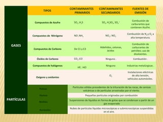 GASES
TIPOS
CONTAMINANTES
PRIMARIOS
CONTAMINANTES
SECUNDARIOS
FUENTES DE
EMISIÓN
Compuestos de Azufre SO2 ;H2S SO3, H2SO4, SO4
= Combustión de
carburantes que
contienen Azufre.
Compuestos de Nitrógeno NO ;NH3 NO2 ; NO3
Combustión de N2 y O2 a
alta temperatura.
Compuestos de Carbono De C1 y C3
Aldehídos, cetonas,
ácidos
Combustión de
carburantes de
petróleo; uso de
disolventes.
Óxidos de Carbono CO2 ;CO Ninguno . Combustión .
Compuestos de halógenos
HF; HCl
Ninguno Industrias metalúrgicas .
Oxígeno y oxidantes
O3
Instalaciones eléctricas
de alta tensión,
vehículos automóviles.
PARTÍCULAS
Polvos
Partículas sólidas procedentes de la trituración de las rocas, de cenizas
volcánicas o de partículas arrastradas por el viento.
Humos Pequeñas partículas originadas por combustión
Nieblas
Suspensiones de líquidos en forma de gotas que se condensan a partir de un
gas evaporado
Aerosoles
Nubes de partículas líquidas microscópicas o submicroscópicas suspendidas
en el aire.
 