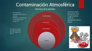 Contaminación Atmosférica 
Estructura de la atmósfera 
Estratosfera 
Tropopausa 
Troposfera 
Tierra 
• Aumenta la 
Temperatura por la 
altitud. 
• Debido al ozono se 
concentran los 
rayos UV 
• Contiene el vapor 
de agua y nubes 
• Sitio de origen del 
Clima 
Liviana capa 
de gases que 
la gravedad 
retiene 
alrededor de la 
Tierra 
 