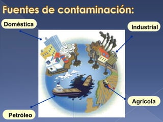 DomésticaIndustrialAgrícolaPetróleoFuentes de contaminación: