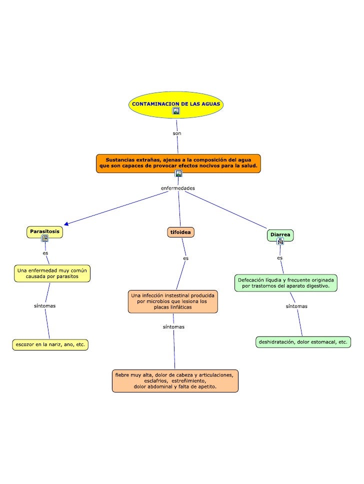 Mapa Conceptual De Contaminacion Del Agua