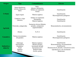 Origen               Tipo                  Contaminantes                              Efectos
                                                   Sales,
                 Aguas domésticas
                                           Jabones, detergentes
                (cocina, blancas de
                                           Sólidos en suspensión                      Eutrofización
                      baño)
                                                  Grasas
 Urbana                                                                             Eutrofización
                   Aguas negras               Materia orgánica
                                                                              Microorganismos patógenos
                                           Sólidos en suspensión
                 Limpieza y riego
                                                Detergentes                           Eutrofización
                    (abonos)
                                             Materia orgánica                         Eutrofización

                                         Sustancias tóxicas (Metales
              Pesticidas y plaguicidas      pesados, compuestos             Bioacumulación, envenenamiento
 Agrícola                                     organoclorados)

                      Abonos                       N, P, S                            Eutrofización

               Purines (excrementos                                                 Eutrofización
Ganadera            del ganado)
                                              Materia orgánica
                                                                              Microorganismos patógenos


                    Siderurgia                Materia orgánica                       Eutrofización
                   Petroquímica               Metales pesados              Bioacumulación, envenenamiento
Industria y         Energética               Incremento del pH                       Acidificación
  minería              Textil                 Incremento de Tª         Disminución O2 disuelto, variación de ciclos
                     Papelera                   Radiactividad                reproductivos y de crecimiento
                     Minería                   Aceites, grasas                        Mutaciones
 