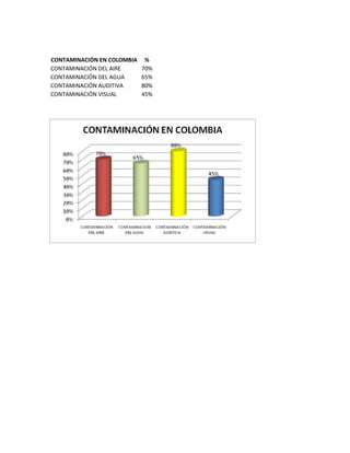 CONTAMINACIÓN EN COLOMBIA    %
CONTAMINACIÓN DEL AIRE      70%
CONTAMINACIÓN DEL AGUA      65%
CONTAMINACIÓN AUDITIVA      80%
CONTAMINACIÓN VISUAL        45%
 