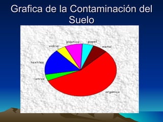 Grafica de la Contaminación del Suelo 