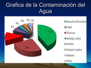 Grafica de la Contaminación del Agua 