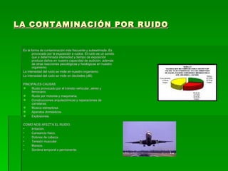 LA CONTAMINACIÓN POR RUIDO


 Es la forma de contaminación más frecuente y subestimada. Es
        provocada por la exposición a ruidos. El ruido es un sonido
        que a determinada intensidad y tiempo de exposición
        produce daños en nuestra capacidad de audición, además
        de otras reacciones psicológicas y fisiológicas en nuestro
        organismo.
 La intensidad del ruido se mide en nuestro organismo.
 La intensidad del ruido se mide en decibeles (dB).

 PINCIPALES CAUSAS:
     Ruido provocado por el tránsito vehicular, aéreo y
      ferroviario.
     Ruido por motores y maquinaria.
     Construcciones arquitectónicas y reparaciones de
      carreteras.
     Música estrepitosa.
     Aparatos domésticos.
     Explosiones.

 COMO NOS AFECTA EL RUIDO:
 •  Irritación.
 •  Cansancio físico.
 •  Dolores de cabeza.
 •  Tensión muscular.
 •  Mareos.
 •  Sordera temporal o permanente.
 