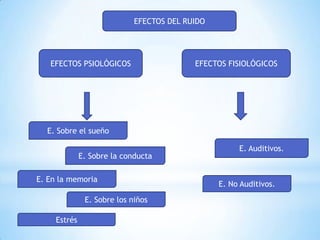 EFECTOS DEL RUIDO




   EFECTOS PSIOLÓGICOS                     EFECTOS FISIOLÓGICOS




  E. Sobre el sueño

                                                      E. Auditivos.
              E. Sobre la conducta

E. En la memoria
                                                 E. No Auditivos.
               E. Sobre los niños

     Estrés
 