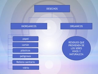 DESECHOS




    INORGANICOS                 ORGANICOS




     papel
                               RESIDUOS QUE
     cartón                    PROVIENEN DE
                                 LOS SERES
   plásticos                      VIVOS Y
                                NATURALEZA
   peligrosos

Relleno sanitario

     vidrio
 