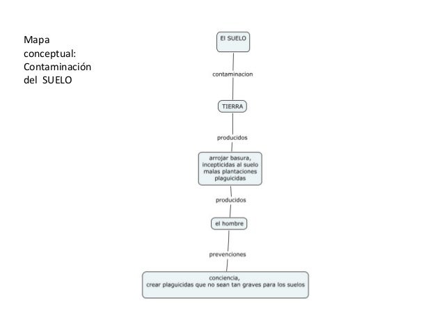 Contaminacion, Mapas conceptuales.