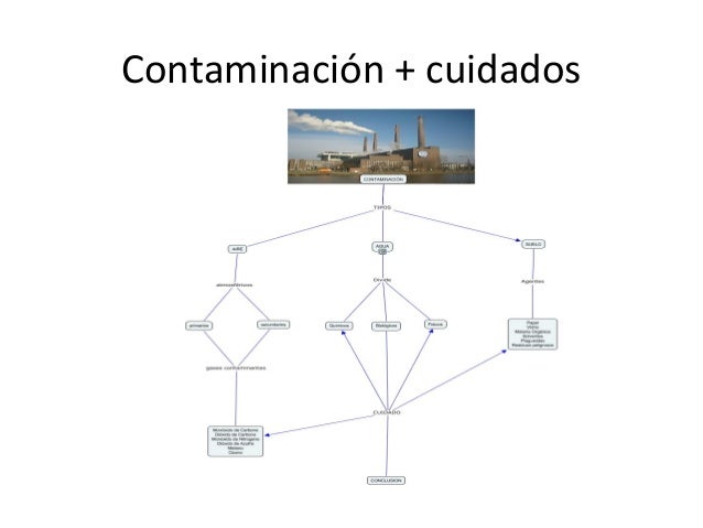 Contaminacion, Mapas conceptuales.