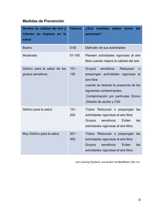 9 
Medidas de Prevención 
Niveles de calidad del aire y 
Valores su impacto en la 
salud 
Valores 
¿Qué medidas deben tomar las 
personas? 
Bueno 0-50 Disfruten de sus actividades 
Moderado 51-100 Planeen actividades vigorosas al aire 
libre cuando mejore la calidad del aire 
Dañino para la salud de los 
grupos sensitivos 
101- 
150 
Grupos sensitivos: Reduzcan o 
pospongan actividades vigorosas al 
aire libre 
cuando se detecte la presencia de los 
siguientes contaminantes: 
Contaminación por partículas Ozono 
,Dióxido de azufre y C02 
Dañino para la salud 151- 
200 
Todos: Reduzcan o pospongan las 
actividades vigorosas al aire libre. 
Grupos sensitivos: Eviten las 
actividades vigorosas al aire libre. 
Muy Dañino para la salud 201- 
300 
Todos: Reduzcan o pospongan las 
actividades vigorosas al aire libre. 
Grupos sensitivos: Eviten las 
actividades vigorosas al aire libre. 
Icon Learning Systems, una división de MediMedia USA. Inc. 
 