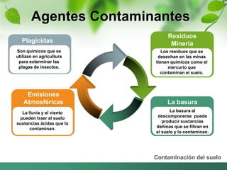 Agentes Contaminantes 
Residuos 
Minería 
Los residuos que se 
desechan en las minas 
tienen químicos como el 
mercurio que 
contaminan el suelo. 
Contaminación del suelo 
Plagicidas 
Son químicos que se 
utilizan en agricultura 
para exterminar las 
plagas de insectos. 
Emisiones 
Atmosféricas 
La lluvia y el viento 
pueden traer al suelo 
sustancias ácidas que lo 
contaminan. 
La basura 
La basura al 
descomponerse puede 
producir sustancias 
dañinas que se filtran en 
el suelo y lo contaminan. 
 