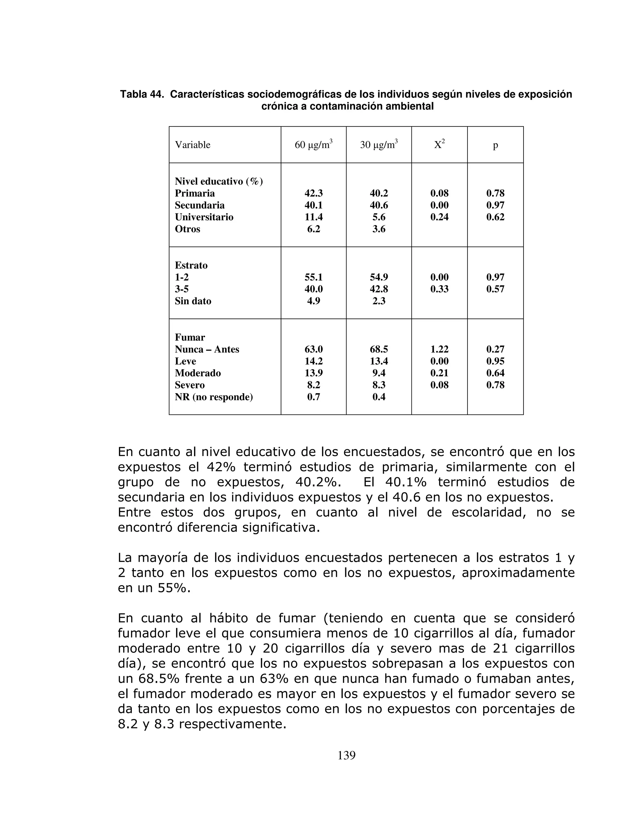 139
Tabla 44. Características sociodemográficas de los individuos según niveles de exposición
crónica a contaminación ambiental
Variable 60 g/m3
30 g/m3
X2
p
Nivel educativo (%)
Primaria
Secundaria
Universitario
Otros
42.3
40.1
11.4
6.2
40.2
40.6
5.6
3.6
0.08
0.00
0.24
0.78
0.97
0.62
Estrato
1-2
3-5
Sin dato
55.1
40.0
4.9
54.9
42.8
2.3
0.00
0.33
0.97
0.57
Fumar
Nunca – Antes
Leve
Moderado
Severo
NR (no responde)
63.0
14.2
13.9
8.2
0.7
68.5
13.4
9.4
8.3
0.4
1.22
0.00
0.21
0.08
0.27
0.95
0.64
0.78
- - > # 2
3 G # >
3 > " G " .G #
- 3 ) " & 3
> - >
# -
5 ) / - . )
3 3 > 3
!!G
7' E 2 #
- 2 ." />
." ) " / ) - .
/F> # 2 3 3
&+ !G & G 2 7 >
) 3 ) -
3 3 A
+ )+ -
 