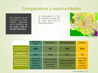 Comparativos y oportunidades
De acuerdo con el
inventario de suelo
urbano elaborado
por la SEDESOL, de
los cuales, 11.6% es
de tipo intraurbano.
En comparación, la ZM
de Querétaro posee 9%
de suelo apto para el
desarrollo urbano.
ZM San Luis
Potosí
ZM Querétaro ZM Aguascalientes ZM León
Suelo apto para el
desarrollo urbano 60% 9% 58% 61%
Densidad de
población (hab/Ha) 55.7 63.5 72.1 75
Incremento de la la
superficie urbana vs.
la población en el
periodo 1980-2010
Creció 3.3
veces más
rápido la
superficie
(2.21 vs. 7.43)
Creció casi cinco
veces más rápido
la superficie
(3.4 vs. 16.1)
Creció 2.3 veces más
rápido la superficie
(2.6 vs. 6.14).
Creció tres
veces más
rápido la
superficie
(2.2 vs. 6.8).
Usos de suelo, SLP.
Fuente: SEDESOL, 2012
 