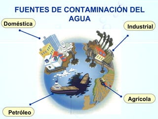 FUENTES DE CONTAMINACIÓN DEL
AGUA
Doméstica
Agrícola
Industrial
Petróleo
 