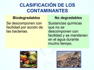 CLASIFICACIÓN DE LOS
CONTAMINANTES
Biodegradables No degradables
Se descomponen con
facilidad por acción de
las bacterias.
Sustancias químicas
que no se
descomponen con
facilidad y se mantienen
en el agua durante
mucho tiempo.
 