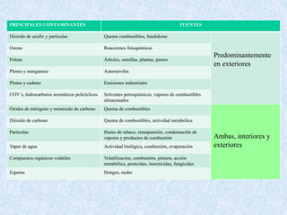 PRINCIPALES CONTAMINANTES FUENTES 
Dióxido de azufre y partículas Quema combustibles, fundidoras 
Predominantemente 
en exteriores 
Ozono Reacciones fotoquímicas 
Polens Árboles, semillas, plantas, pastos 
Plomo y manganeso Automóviles 
Plomo y cadmio Emisiones industriales 
COV´s, hidrocarburos aromáticos policíclicos Solventes petroquímicos, vapores de combustibles 
almacenados 
Óxidos de nitrógeno y monóxido de carbono Quema de combustibles 
Ambas, interiores y 
exteriores 
Dióxido de carbono Quema de combustibles, actividad metabólica 
Partículas Humo de tabaco, resuspensión, condensación de 
vapores y productos de combustión 
Vapor de agua Actividad biológica, combustión, evaporación 
Compuestos orgánicos volátiles Volatilización, combustión, pintura, acción 
metabólica, pesticidas, insecticidas, fungicidas 
Esporas Hongos, moho 
 