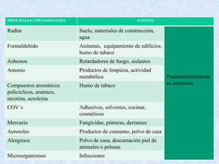 PRINCIPALES CONTAMINANTES FUENTES 
Radón Suelo, materiales de construcción, 
agua 
Predominantemente 
en interiores 
Formaldehido Aislantes, equipamiento de edificios, 
humo de tabaco 
Asbestos Retardadores de fuego, aislantes 
Amonio Productos de limpieza, actividad 
metabólica 
Compuestos aromáticos 
policíclicos, arsénico, 
nicotina, acroleina 
Humo de tabaco 
COV´s Adhesivos, solventes, cocinar, 
cosméticos 
Mercurio Fungicidas, pinturas, derrames 
Aerosoles Productos de consumo, polvo de casa 
Alergenos Polvo de casa, descamación piel de 
animales o pelusas 
Microorganismos Infecciones 
 