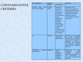 CONTAMINANTE FUENTE EFECTOS 
Natural Antropogénica 
Aerosoles (PM10, PM2.5, 
polvo, humo, metales) 
Erosión 
eólica 
Estaciones 
eléctricas de 
carbón y/o 
aceite, boilers 
industriales, 
incineradores de 
basura, 
calefactores 
domésticos, 
procesos 
industriales, 
motores diesel, 
construcción, 
minería, 
manufactura del 
cemento, bancos 
de materiales. 
Sedimentan en los 
pulmones causando una 
gran variedad de síntomas 
respiratorios. Exposición 
prolongada aumenta el 
riesgo de muerte por 
enfermedades del corazón 
y pulmones 
O3 Nominal Contaminante 
secundario a 
partir de COVs 
Irritación de las mucosas 
del sistema respiratorio, 
causante de tos, afecta la 
función pulmonar, reduce la 
resistencia a gripes y 
neumonía. Puede agravar 
los problemas cardiacos 
crónicos, asma, bronquitis y 
enfisema. 
Compuestos orgánicos 
volátiles (VOCs) 
Biogénico Vehículos de 
motor, 
refrigerantes, 
solventes 
limpiadores, 
procesos 
industriales 
Precursores de smog 
fotoquímico, reduce 
visibilidad, producen 
congestión pulmonar y tos, 
son carcinogénicos y 
promueven el desarrollo de 
leucemia 
CONTAMINANTES 
CRITERIO: 
 