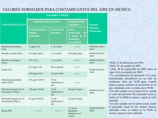 VALORES NORMADOS PARA CONTAMINANTES DEL AIRE EN MÉXICO. 
CONTAMINANTES 
VALORES LÍMITE 
Normas 
Oficiales 
Mexicanas 
EXPOSICIÓNAGUDA EXPOSICIÓN 
CRÓNICA 
Concentración y 
tiempo 
promedio 
Frecuencia 
máxima 
(Para 
protección de 
la salud de la 
población 
susceptible) 
Monóxido de carbono 
(CO) 
11 ppm (8 h) 1 vez al año -------- NOM-021-SSA1- 
1993a 
Bióxido de azufre (SO2) 0.13 ppm (24 h) 1 vez al año 0.03 ppm (maa) NOM-022-SSA1- 
1993a 
Bióxido de nitrógeno 
(NO2) 
0.21 (1 h) 1 vez al año -------- NOM-023-SSA1- 
1993a 
Ozono (O3) 
0.11 ppm (1 h) No se permite -------- 
NOM-020-SSA1- 
1993b 
0.08 ppm (8 h)d 4 veces al año -------- 
Partículas suspendidas 
totales (PST) 
210 μg/m3 (24 h)e 2% de 
mediciones al 
año 
-------- 
NOM-025-SSA1- 
1993c 
Partículas menores de 10 
micrómetros (PM10) 
120 μg/m3 (24 h)e 2% de 
mediciones al 
año 
50 μg/m3 (maa)f 
Partículas menores de 2.5 
micrómetros (PM2.5) 
65 μg/m3 (24 h)e 2% de 
mediciones al 
año 
15 μg/m3 (maa)f 
Plomo (Pb) -------- -------- 
1.5 mg/m3 
(promedio 
aritmético en 3 
meses) 
NOM-026-SSA1- 
1993a 
aDOF, 23 de Diciembre de 1994 
bDOF, 30 de octubre de 2002 
c DOF, 26 de septiembre de 2005, entra en 
vigor 26 de noviembre de 2005. 
d La concentración del promedio 8 h como 
contaminante atmosférico en un sitio de 
monitoreo, debe ser ≤0.08 ppm, tomado 
como el quinto máximo en un periodo de un 
año, calculado como se indica en la NOM. 
e Un sitio cumple con la norma 24 h, cuando 
el valor del percentil 98, calculado como se 
indica en la NOM es menor o igual al valor 
indicado 
f Un sitio cumple con la norma anual, cundo 
el promedio anual de los valores diarios, 
calculado como se indica en la NOM es 
menor o igual al valor indicado. 
 