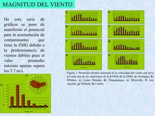 MAGNITUD DEL VIENTO 
4 
3.5 
3 
2.5 
2 
1.5 
De esta serie de 
1 
0.5 
gráficos se pone de 
b 
4 
3.5 
manifiesto el potencial 
3 
2.5 
2 
1.5 
1 
para la acumulación de 
0.5 
0 
1 2 3 4 5 6 7 8 9 10 11 12 
contaminantes que 
c 
4 
3.5 
3 
tiene la ZMG debido a 
2.5 
2 
1.5 
1 
0.5 
la predominancia de 
0 
1 2 3 4 5 6 7 8 9 10 11 12 
vientos débiles pues el 
valor promedio 
máximo apenas supera 
los 3.7 m/s. Figura 1. Promedio horario mensual de la velocidad del viento (en m/s) 
4 
3.5 
3 
2.5 
2 
1.5 
1 
0.5 
0 
1 2 3 4 5 6 7 8 9 10 11 12 
e 
4 
3.5 
3 
2.5 
2 
1.5 
1 
0.5 
0 
1 2 3 4 5 6 7 8 9 10 11 12 
f 
4 
3.5 
3 
2.5 
2 
1.5 
1 
0.5 
0 
1 2 3 4 5 6 7 8 9 10 11 12 
g 
0 
1 2 3 4 5 6 7 8 9 10 11 12 
a 
4 
3.5 
3 
2.5 
2 
1.5 
1 
0.5 
0 
1 2 3 4 5 6 7 8 9 10 11 12 
Me se s de l a ño 
d 
4 
3.5 
3 
2.5 
2 
1.5 
1 
0.5 
0 
1 2 3 4 5 6 7 8 9 10 11 12 
Me se s de l a ño 
h 
en cada una de las estaciones de la RAMA de la ZMG: a) Atemajac, b) 
Oblatos, c) Loma Dorada, d) Tlaquepaque, e) Miravalle, f) Las 
Aguilas, g) Vallarta, h) Centro. 
 
