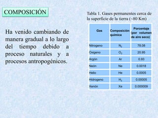 COMPOSICIÓN 
Gas Composición 
química 
Porcentaje 
(por volumen 
de aire seco) 
Nitrogeno N2 78.08 
Oxigeno O2 20.95 
Argón Ar 0.93 
Neón Ne 0.0018 
Helio He 0.0005 
Hidrogeno H2 0.00005 
Xenón Xe 0.000009 
Ha venido cambiando de 
manera gradual a lo largo 
del tiempo debido a 
proceso naturales y a 
procesos antropogénicos. 
Tabla 1. Gases permanentes cerca de 
la superficie de la tierra (~80 Km) 
 