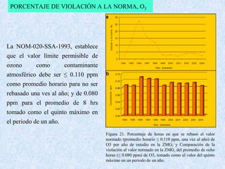 PORCENTAJE DE VIOLACIÓN A LA NORMA, O3 
La NOM-020-SSA-1993, establece 
que el valor límite permisible de 
ozono como contaminante 
atmosférico debe ser ≤ 0.110 ppm 
como promedio horario para no ser 
rebasado una ves al año; y de 0.080 
ppm para el promedio de 8 hrs 
tomado como el quinto máximo en 
el periodo de un año. 
Figura 21. Porcentaje de horas en que se rebasó el valor 
normado (promedio horario ≤ 0.110 ppm, una vez al año) de 
O3 por año de estudio en la ZMG; y Comparación de la 
violación al valor normado en la ZMG, del promedio de ocho 
horas (≤ 0.080 ppm) de O3, tomado como el valor del quinto 
máximo en un periodo de un año. 
 