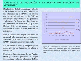 PORCENTAJE DE VIOLACIÓN A LA NORMA POR ESTACION DE 
MONITOREO 
De el análisis de la frecuencia de violación 
a los valores normados para cada una de 
las estaciones de la RAMA, se observa 
que la calidad del aire en la ZMG es 
mayormente impactada por las partículas 
y el ozono. De forma muy localizada en 
las estaciones de Miravalle (S) y Loma 
Dorada (SE) es en donde con mayor 
frecuencia se rebasa el valor normado de 
partículas. 
Para el ozono con mayor frecuencia se 
rebasa el valor normado en las estaciones 
Miravalle (S), Centro y Vallarta (W) de la 
RAMA no parece estar tan localizada. 
Las estaciones Centro y Tlaquepaque es 
donde con mayor frecuencia se rebasa la 
norma de CO. 
Finalmente las estaciones de las Aguilas 
(SW) y Vallarta presentan la mayor 
frecuencia de violación a la norma de NO2 
Figura 23. Frecuencia de violación a cada uno de los 
valores específicos normados para los contaminantes 
criterio en cada una de las estaciones de la RAMA de la 
ZMG. 
 