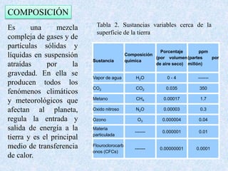 Sustancia 
Composición 
química 
Porcentaje 
(por volumen 
de aire seco) 
ppm 
(partes por 
millón) 
Vapor de agua H2O 0 - 4 ------- 
CO2 CO2 0.035 350 
Metano CH4 0.00017 1.7 
Oxido nitroso N2O 0.00003 0.3 
Ozono O0.000004 0.04 
3 Materia 
------- 0.000001 0.01 
particulada 
Flouroclorocarb 
onos (CFCs) 
------- 0.00000001 0.0001 
COMPOSICIÓN 
Tabla 2. Sustancias variables cerca de la 
superficie de la tierra 
Es una mezcla 
compleja de gases y de 
partículas sólidas y 
líquidas en suspensión 
atraídas por la 
gravedad. En ella se 
producen todos los 
fenómenos climáticos 
y meteorológicos que 
afectan al planeta, 
regula la entrada y 
salida de energía a la 
tierra y es el principal 
medio de transferencia 
de calor. 
 