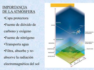 IMPORTANCIA 
DE LAATMÓSFERA 
•Capa protectora 
•Fuente de dióxido de 
carbono y oxígeno 
•Fuente de nitrógeno 
•Transporta agua 
•Filtra, absorbe y re-absorve 
la radiación 
electromagnética del sol 
 