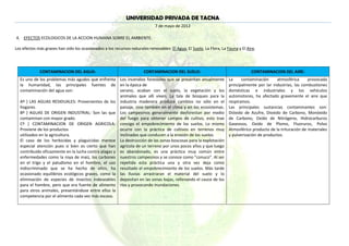 UNIVERSIDAD PRIVADA DE TACNA
                                                                             7 de mayo de 2012

4. EFECTOS ECOLOGICOS DE LA ACCION HUMANA SOBRE EL AMBIENTE:

Los efectos más graves han sido los ocasionados a los recursos naturales renovables: El Agua, El Suelo, La Flora, La Fauna y El Aire.




             CONTAMINACION DEL AGUA:                                   CONTAMINACION DEL SUELO:                                   CONTAMINACION DEL AIRE:
  Es uno de los problemas más agudos que enfrenta Los incendios forestales que se presentan anualmente                La     contaminación      atmosférica     provocada
  la humanidad, las principales fuentes de en la época de                                                             principalmente por lar industrias, las combustiones
  contaminación del agua son:                         verano, acaban con el suelo, la vegetación y los                domésticas e industriales y los vehículos
                                                      animales que allí viven. La tala de bosques para la             automotores, ha afectado gravemente el aire que
  Aº ) LAS AGUAS RESIDUALES: Provenientes de los industria maderera produce cambios no sólo en el                     respiramos.
  hogares.                                            paisaje, sino también en el clima y en los ecosistemas.         Las principales sustancias contaminantes son:
  Bº ) AGUAS DE ORIGEN INDUSTRIAL: Son las que Los campesinos generalmente desforestan por medio                      Dióxido de Azufre, Dioxido de Carbono, Monóxido
  contaminan con mayor grado.                         del fuego para obtener campos de cultivo, esto trae             de Carbono, Oxido de Nitrógeno, Hidrocarburos
  Cº ) CONTAMINACION DE ORIGEN AGRICOLA: consigo el empobrecimiento de los suelos. Lo mismo                           Gaseosos, Oxido de Plomo, Fluoruros, Polvo
  Proviene de los productos                           ocurre con la práctica de cultivos en terrenos muy              Atmosférico producto de la trituración de materiales
  utilizados en la agricultura.                       inclinados que conducen a la erosión de los suelos.             y pulverización de productos.
  El caso de los herbicidas y plaguicidas merece La destrucción de las zonas boscosas para la explotación
  especial atención pues si bien es cierto que han agrícola de un terreno por unos pocos años y que luego
  contribuido eficazmente en la lucha contra plagas y es abandonado, es una práctica muy común entre
  enfermedades como la roya de maíz, los carbones nuestros campesinos y se conoce como "conuco". Al ser
  en el trigo y el paludismo en el hombre, el uso repetida esta práctica una y otra vez deja como
  indiscriminado que se ha hecho de ellos, ha resultado el empobrecimiento de los suelos. Más tarde
  ocasionado equilibrios ecológicos graves, como la las lluvias arrastraran el material del suelo y lo
  eliminación de especies de insectos indeseables depositan en las zonas bajas, rellenando el cauce de los
  para el hombre, pero que era fuente de alimento ríos y provocando inundaciones.
  para otros animales, presentándose entre ellos la
  competencia por el alimento cada vez más escaso.
 