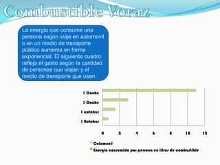 La energia que consume una
persona según viaje en automovil
o en un medio de transporte
público aumenta en forma
exponencial. El siguiente cuadro
refleja el gasto según la cantidad
de personas que viajan y el
medio de transporte que usan

                         1 Coche

                         1 Coche

                        1 autobus

                        1 Autobus

                                    0     2        4        6       8        10        12

                              Columna1
                              Energia consumida por persona en litros de combustible
 
