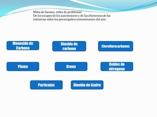 Miles de fuentes, miles de problemas
              De los escapes de los automotores y de las chimeneas de las
              industrias salen los prioncipales contaminantes del aire:




Monoxido de                        Dioxido de
                                                                  Cloroflurocarbonos
 Carbono                            carbono


                                                                       Oxidos de
  Plomo                                Ozono
                                                                       nitrogeno



                 Particulas                 Dioxido de Azufre
 