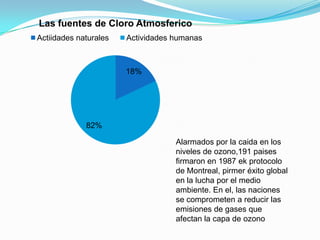 Las fuentes de Cloro Atmosferico
Actiidades naturales   Actividades humanas



                       18%




             82%

                                   Alarmados por la caida en los
                                   niveles de ozono,191 paises
                                   firmaron en 1987 ek protocolo
                                   de Montreal, pirmer éxito global
                                   en la lucha por el medio
                                   ambiente. En el, las naciones
                                   se comprometen a reducir las
                                   emisiones de gases que
                                   afectan la capa de ozono
 